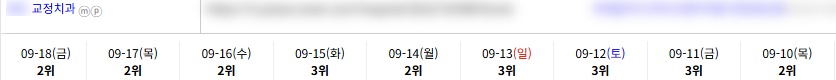 병의원 키워드 순위 상승 레퍼런스